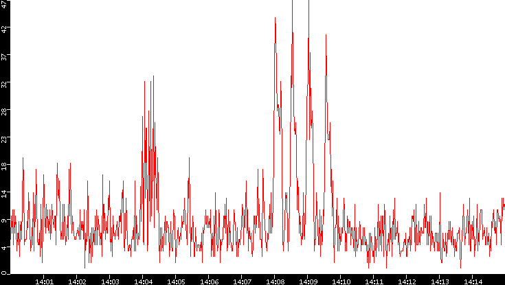 Nb. of Packets vs. Time