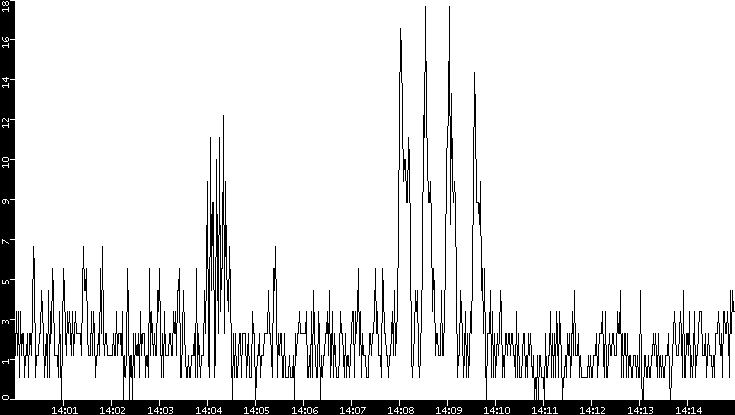 Throughput vs. Time