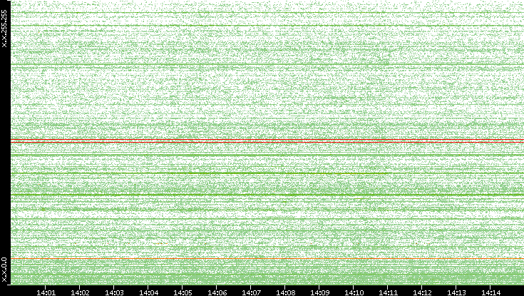 Dest. IP vs. Time