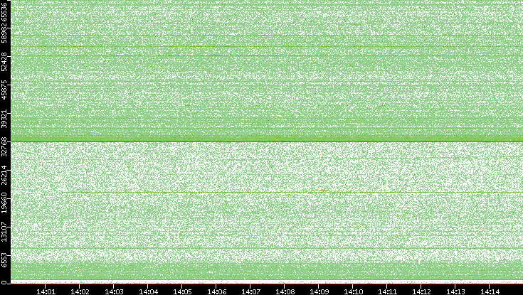 Src. Port vs. Time