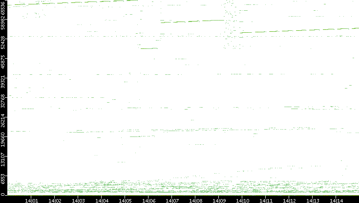 Src. Port vs. Time