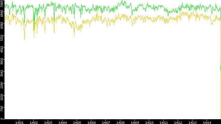 Entropy of Port vs. Time