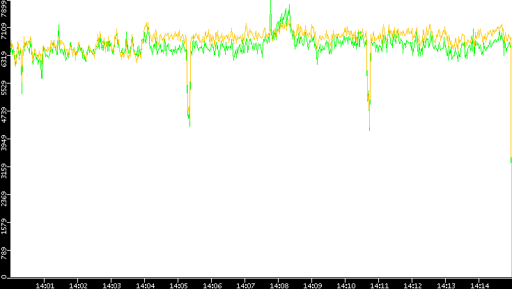 Entropy of Port vs. Time