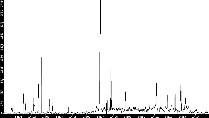 Throughput vs. Time