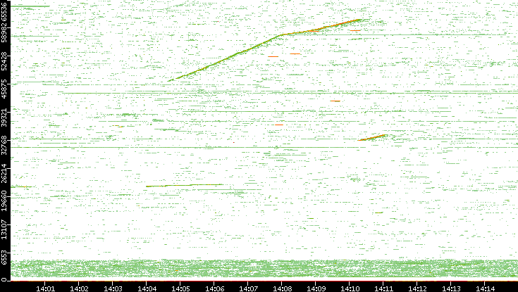 Dest. Port vs. Time