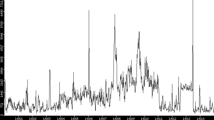 Throughput vs. Time