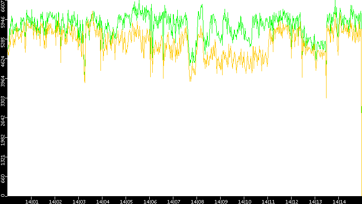 Entropy of Port vs. Time