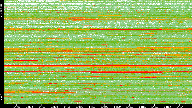 Dest. IP vs. Time