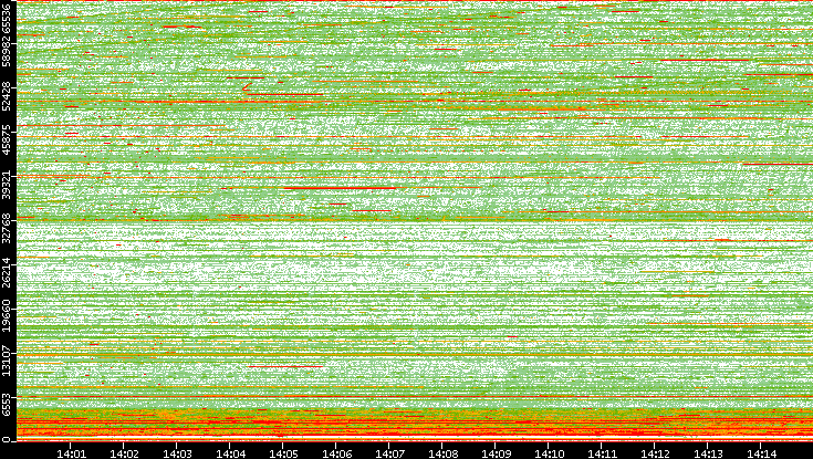 Dest. Port vs. Time