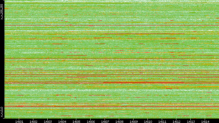 Src. IP vs. Time