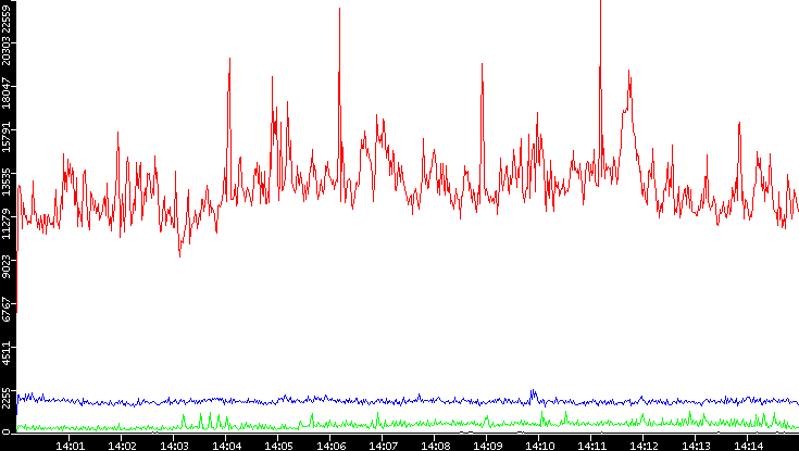 Nb. of Packets vs. Time