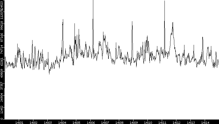 Throughput vs. Time