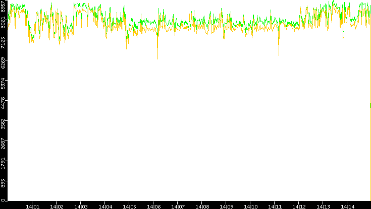 Entropy of Port vs. Time