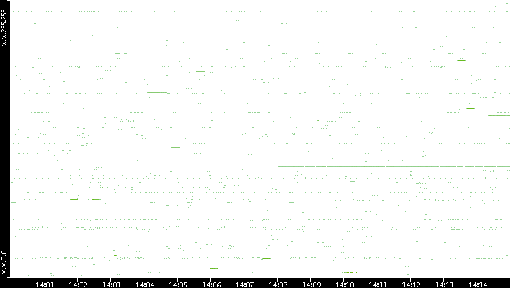 Src. IP vs. Time