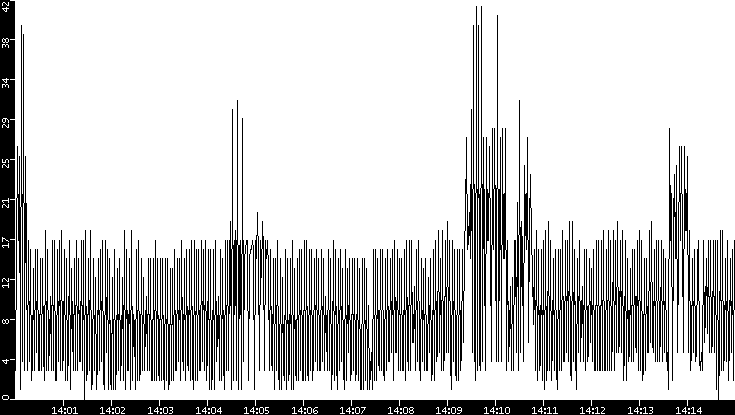 Throughput vs. Time