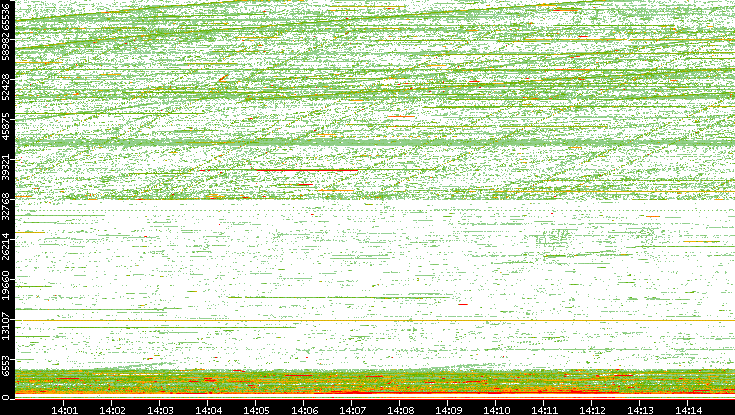 Src. Port vs. Time