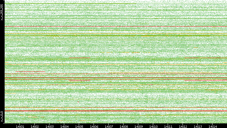 Src. IP vs. Time