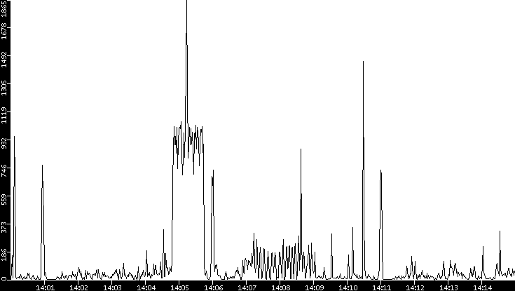 Throughput vs. Time