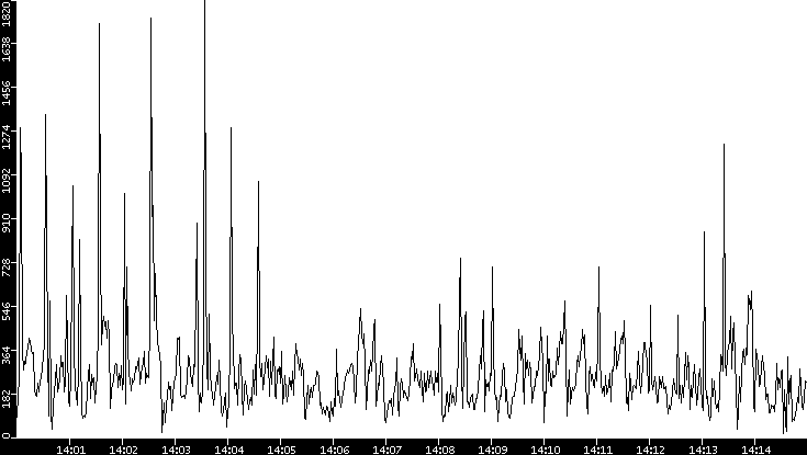 Throughput vs. Time
