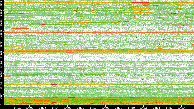 Dest. Port vs. Time