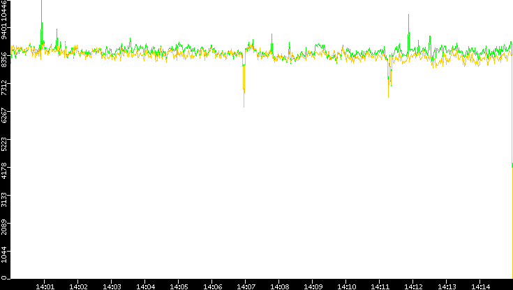 Entropy of Port vs. Time