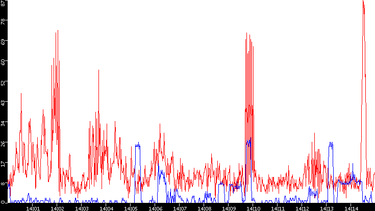 Nb. of Packets vs. Time