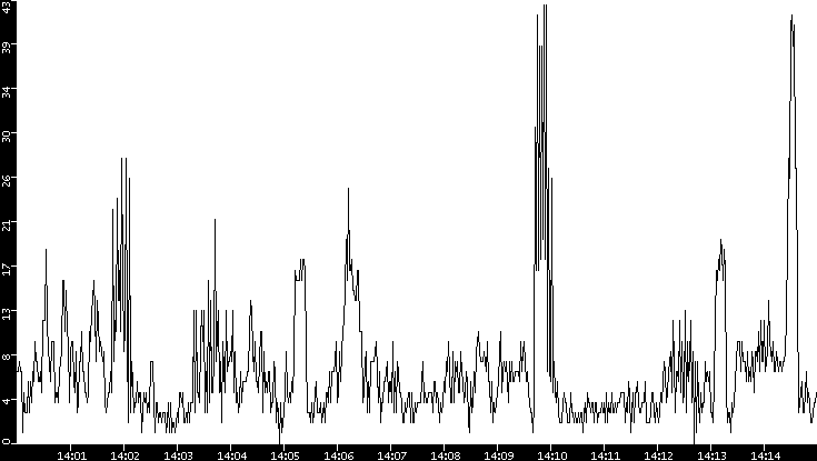 Throughput vs. Time