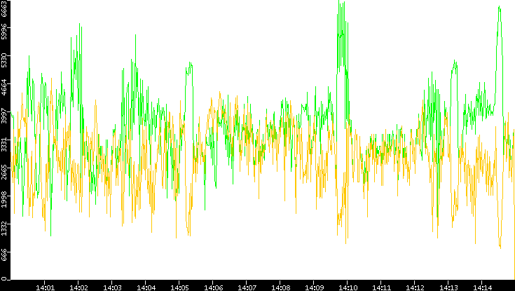 Entropy of Port vs. Time