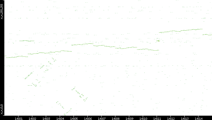 Dest. IP vs. Time