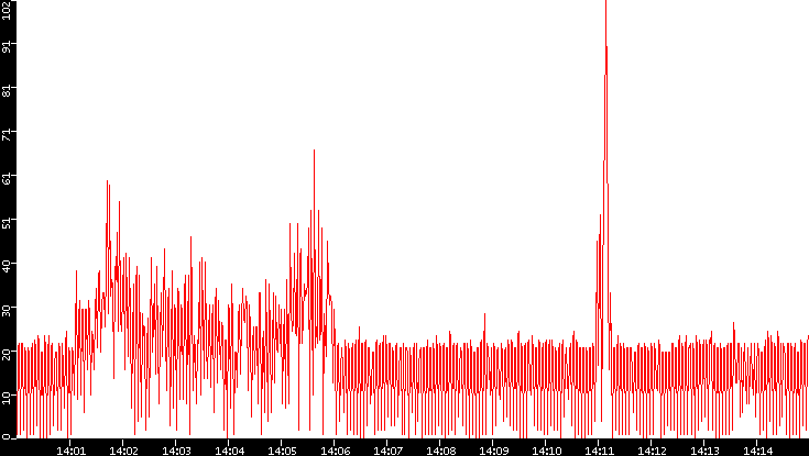 Nb. of Packets vs. Time