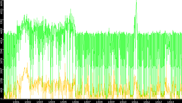 Entropy of Port vs. Time