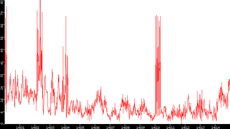 Nb. of Packets vs. Time