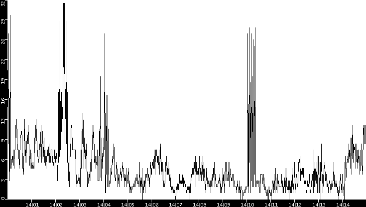 Throughput vs. Time