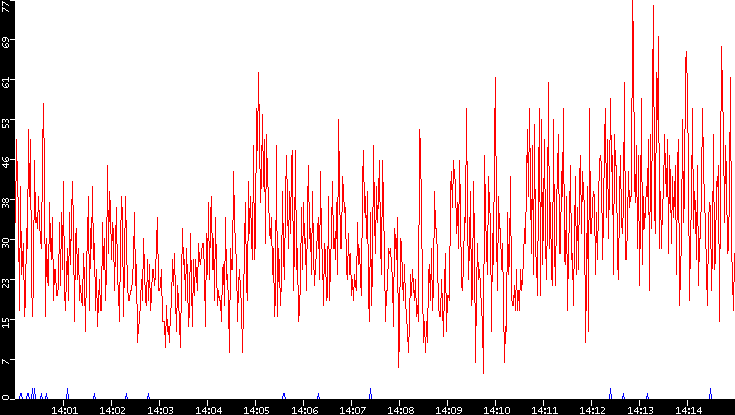 Nb. of Packets vs. Time