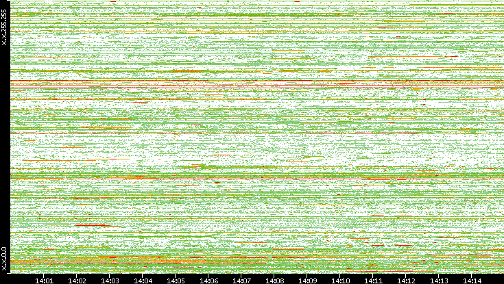 Dest. IP vs. Time