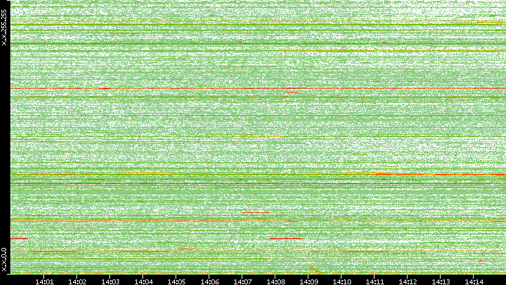 Dest. IP vs. Time