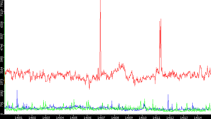 Nb. of Packets vs. Time