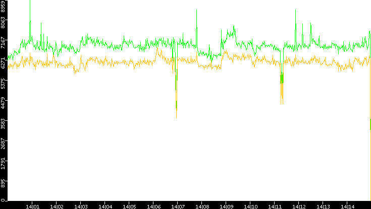 Entropy of Port vs. Time