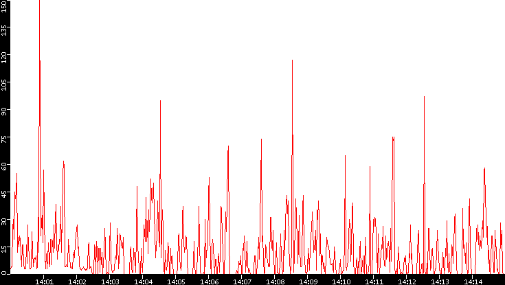 Nb. of Packets vs. Time