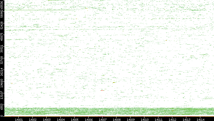 Dest. Port vs. Time