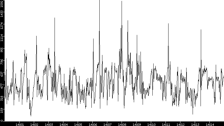 Throughput vs. Time