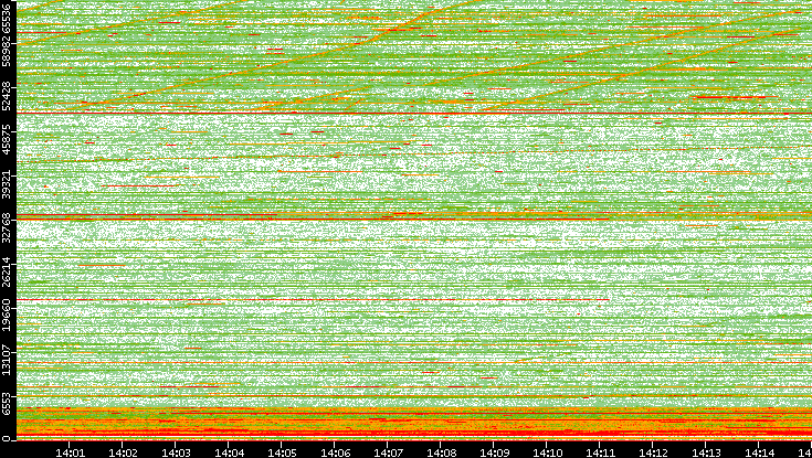 Dest. Port vs. Time