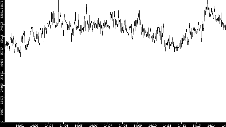 Throughput vs. Time