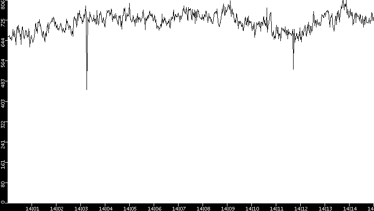 Average Packet Size vs. Time