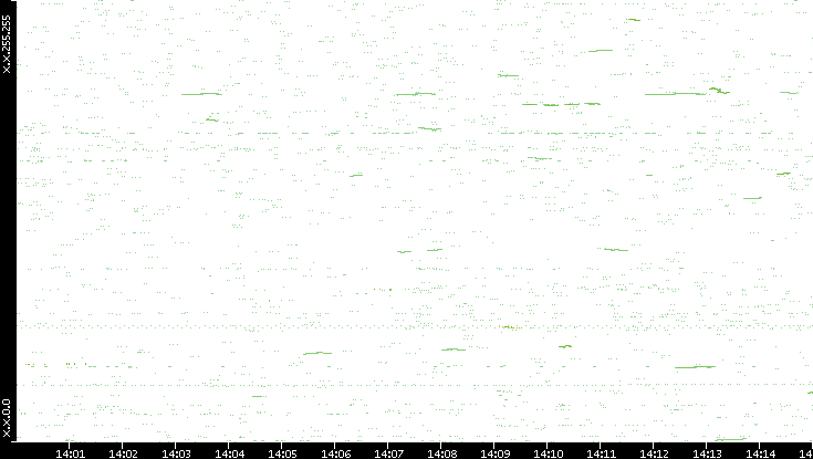 Dest. IP vs. Time