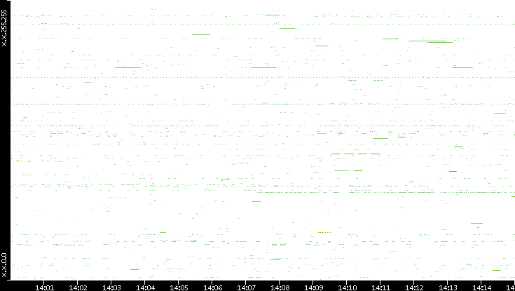 Src. IP vs. Time