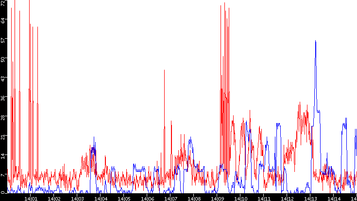 Nb. of Packets vs. Time