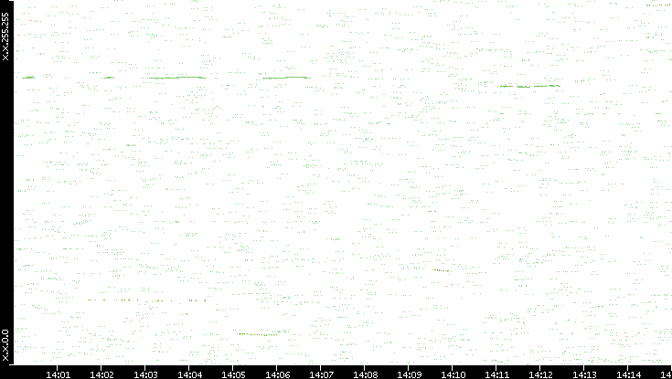 Dest. IP vs. Time