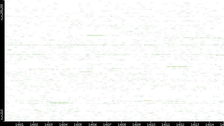 Src. IP vs. Time