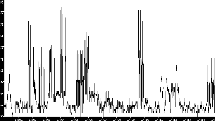 Throughput vs. Time